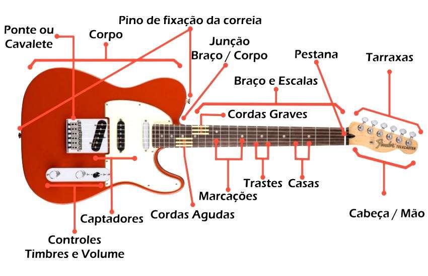 Peças Da Guitarra Elétrica - Guitarra de corpo sólido