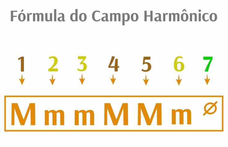 Fórmula do campo harmônico